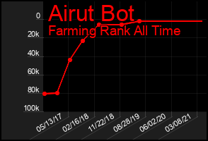 Total Graph of Airut Bot