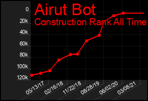 Total Graph of Airut Bot