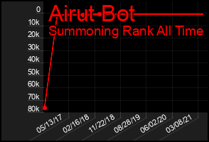 Total Graph of Airut Bot