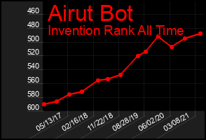 Total Graph of Airut Bot