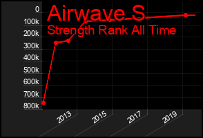 Total Graph of Airwave S