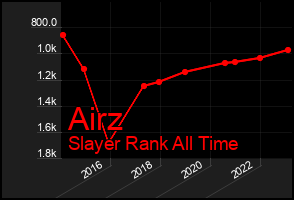 Total Graph of Airz