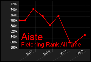 Total Graph of Aiste