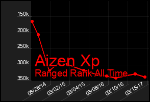 Total Graph of Aizen Xp