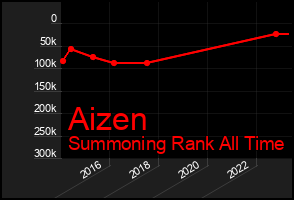 Total Graph of Aizen
