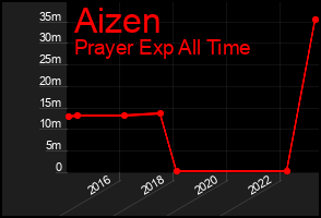 Total Graph of Aizen