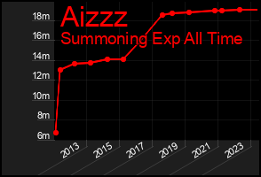 Total Graph of Aizzz