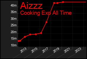 Total Graph of Aizzz