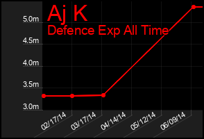 Total Graph of Aj K