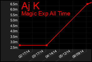 Total Graph of Aj K