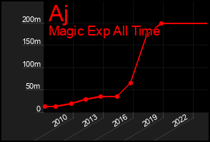 Total Graph of Aj