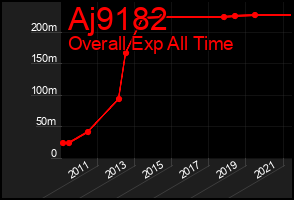 Total Graph of Aj9182