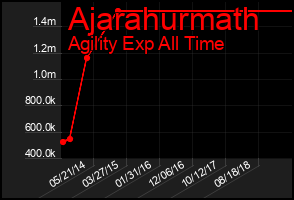 Total Graph of Ajarahurmath