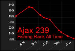 Total Graph of Ajax 239