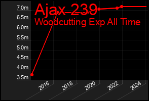 Total Graph of Ajax 239