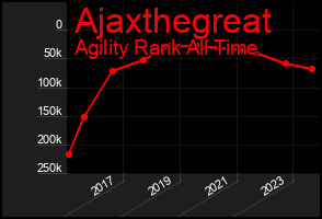 Total Graph of Ajaxthegreat