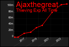 Total Graph of Ajaxthegreat