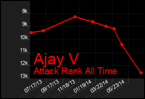 Total Graph of Ajay V