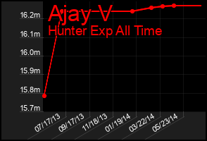 Total Graph of Ajay V