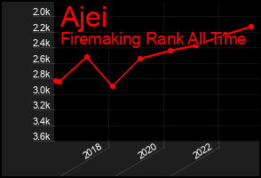 Total Graph of Ajei