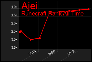 Total Graph of Ajei