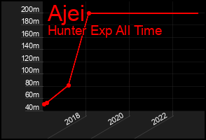 Total Graph of Ajei