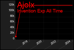Total Graph of Ajolx