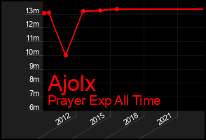 Total Graph of Ajolx