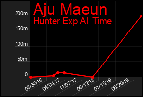 Total Graph of Aju Maeun