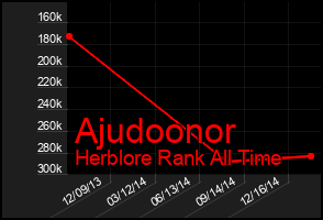 Total Graph of Ajudoonor