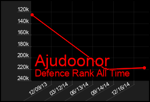 Total Graph of Ajudoonor