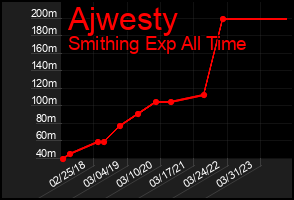 Total Graph of Ajwesty
