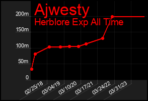 Total Graph of Ajwesty