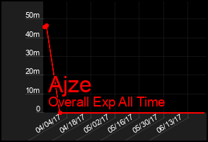Total Graph of Ajze