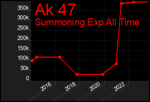 Total Graph of Ak 47