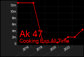 Total Graph of Ak 47