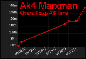 Total Graph of Ak4 Marxman