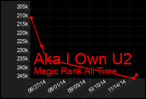 Total Graph of Aka I Own U2