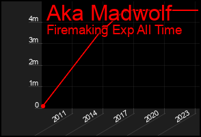 Total Graph of Aka Madwolf