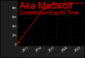Total Graph of Aka Madwolf