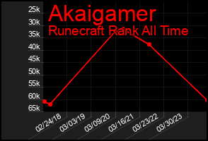 Total Graph of Akaigamer