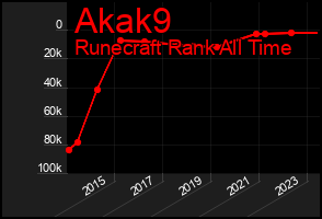 Total Graph of Akak9