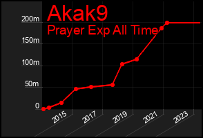 Total Graph of Akak9