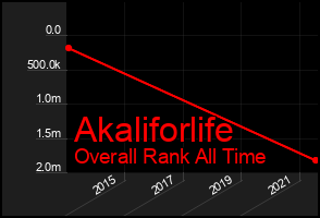 Total Graph of Akaliforlife