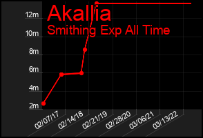 Total Graph of Akallia
