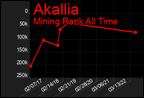 Total Graph of Akallia