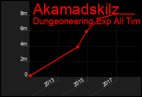 Total Graph of Akamadskilz