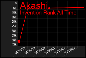 Total Graph of Akashi