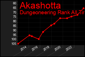 Total Graph of Akashotta