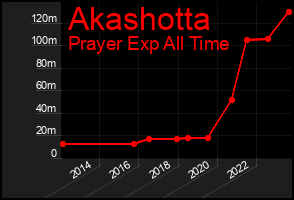 Total Graph of Akashotta